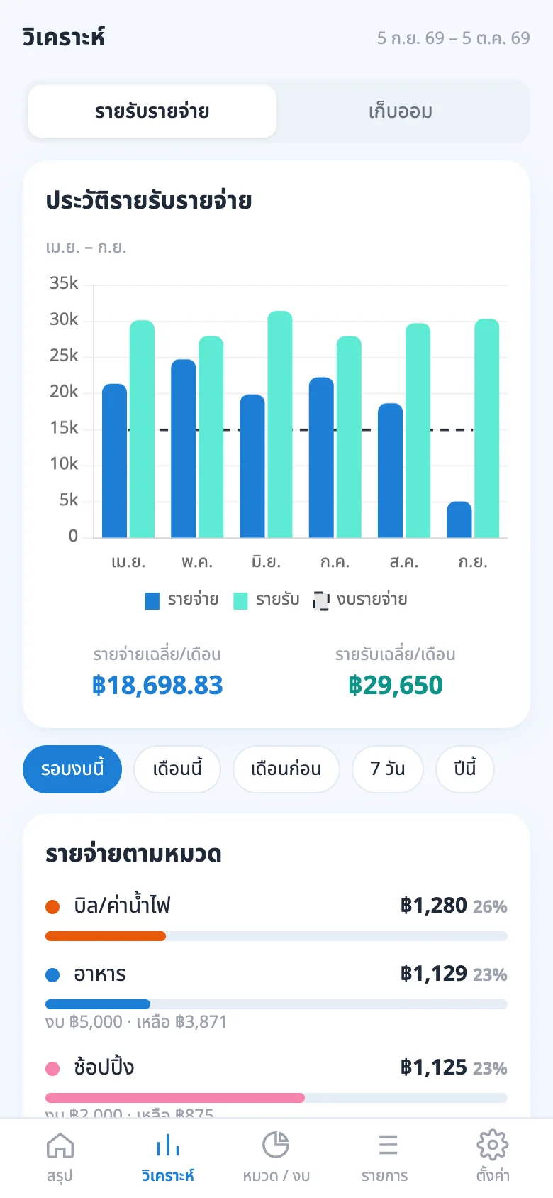 แดชบอร์ด: วิเคราะห์